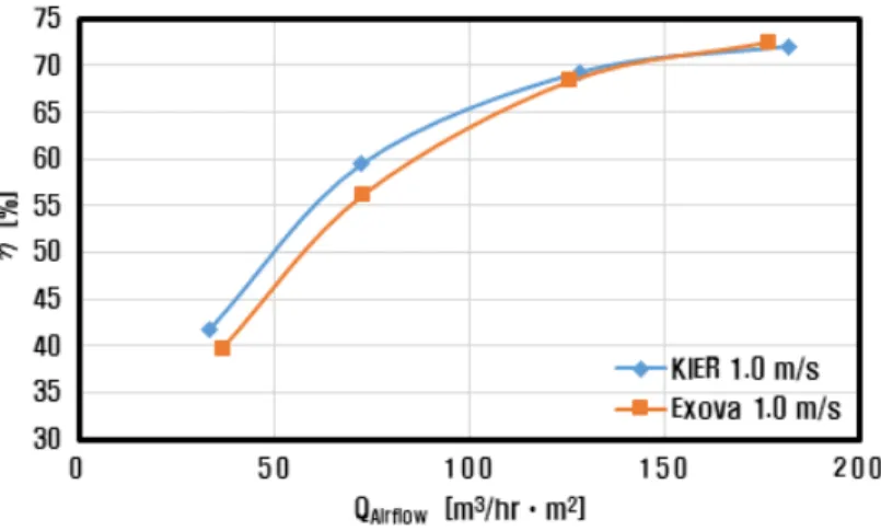Fig. 6  Wind speed 1.0 m/s thermal performance data