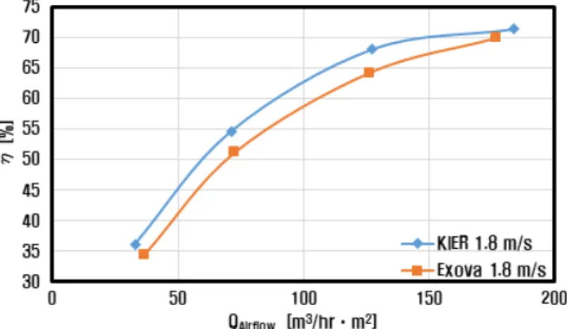 Fig. 7  Wind speed 1.8 m/s thermal performance data