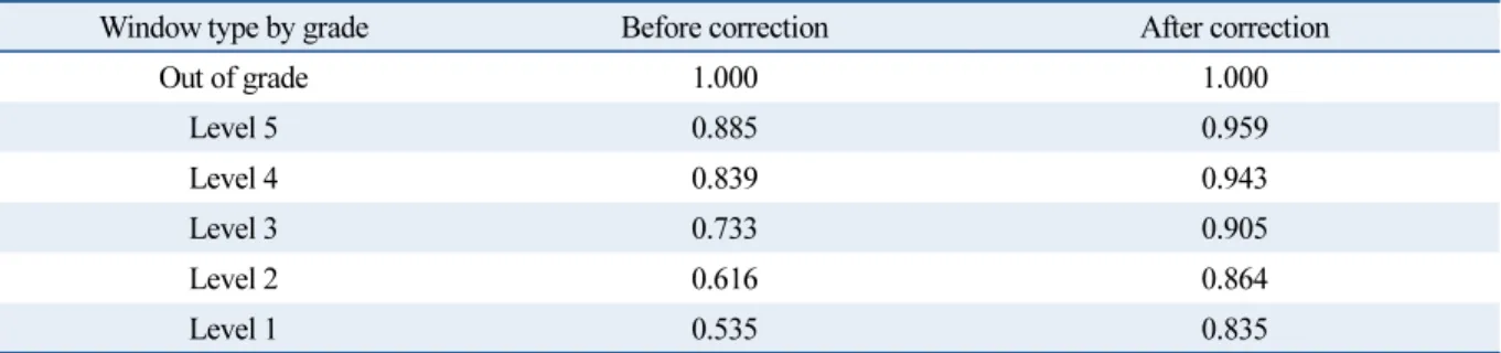 Table 10  Standard coefficient