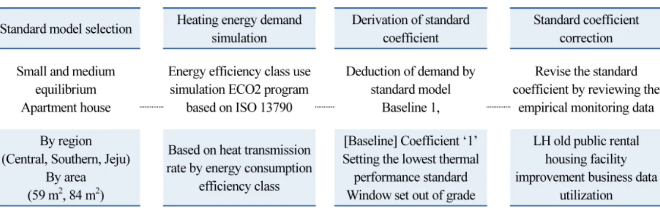 Table 1  Standard coefficient calculation proccess Standard model selection Heating energy demand 