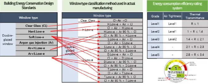 Fig. 1  Comparison of window type classification methods (example of a double-glazed window)
