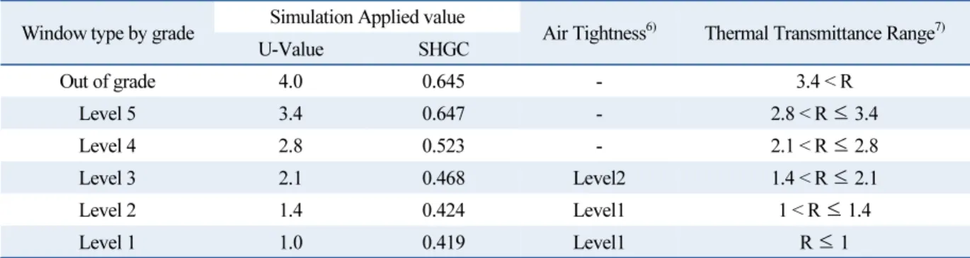 Table 3  Window Type of Energy consumption efficiency rating system