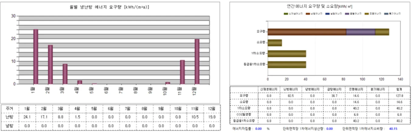 Fig. 3  Heating energy demand analysis simulation 한편, 평균기온과 같은 기후조건은 건물의 에너지사용량에 영향을 미칠 수 있기 때문에, 동일한 표준모델이라 고 하더라도 지역에 따른 차이 여부를 검토할 필요가 있다