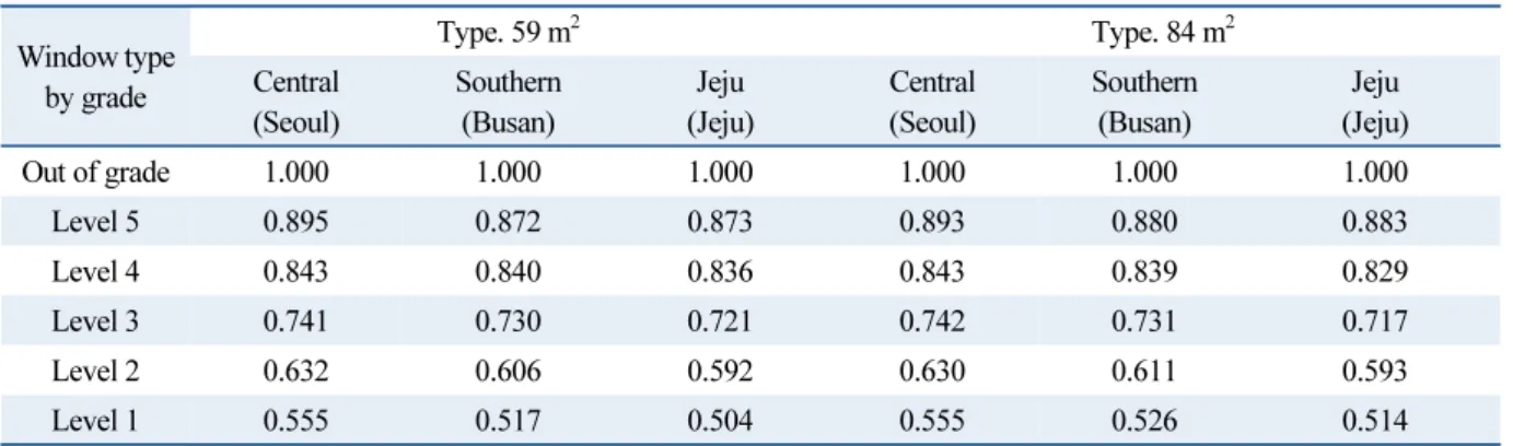 Table 6  Standard coefficient of heating energy demand 