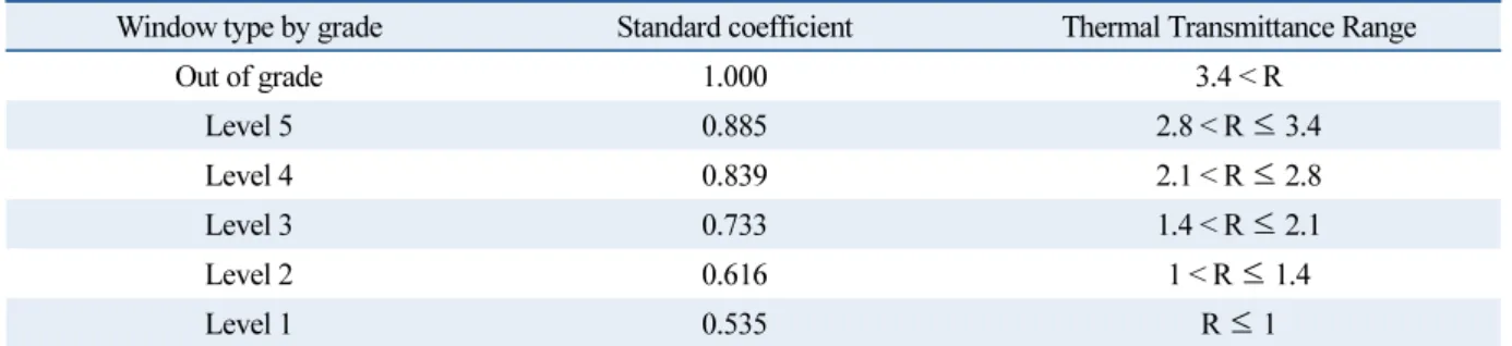 Table 7  Integrated weighted average standard coefficient
