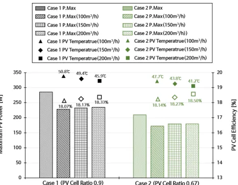 Fig. 8  Maximum PV Power &amp; PV Cell Efficiency related to PV Cell Ratio 4. 결 론 본 연구에서는 옥외실험을 통해 공기식 PVT 컬렉터 전면 PV 모듈의 PV 셀 면적 비에 따른 컬렉터의 열 및  전기성능을 확인하고 비교 및 분석하였다