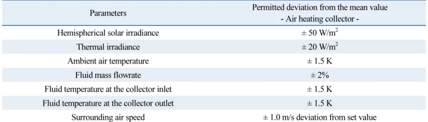 Table 2  Permitted deviation of measured parameters during a measurement period (ISO 9806)