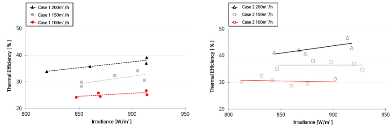 Fig. 4  Thermal Efficiency of Air-type PVT Collector (Case 1) Fig. 5  Thermal Efficiency of Air-type PVT Collector (Case 2)