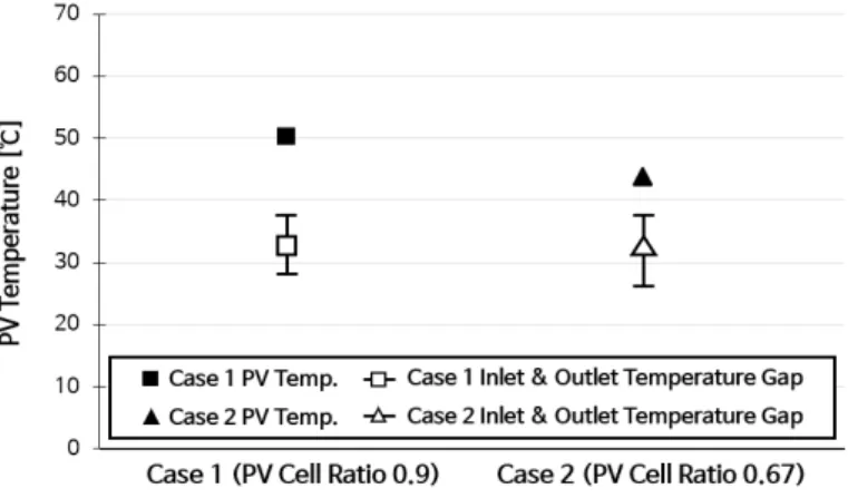 Fig. 6은 외기온도 25 ~ 27℃, 컬렉터 입구유량 150 m 3 /h, 일사량 890 W/m 2 조건에서 Case 1과 Case 2의 PV  모듈 후면의 온도를 비교한 그래프이다