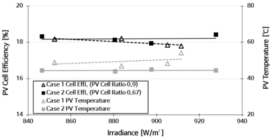 Fig. 7  PV Cell Efficiency of Air-type PVT Collector (Case 1 &amp; Case 2)