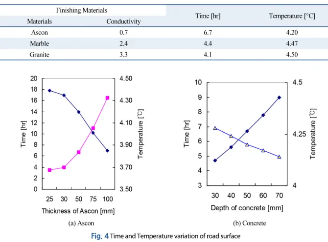 Table 4  Effects of finishing matertials Finishing Materials Time [hr] Temperature [°C] Materials Conductivity Ascon 0.7 6.7 4.20 Marble 2.4 4.4 4.47 Granite 3.3 4.1 4.50