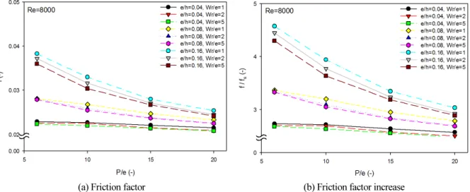 Fig. 6  Comparison of friction factor of air duct with various of the protrusion conditions