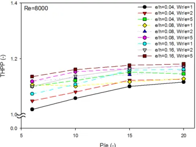 Fig. 7  Comparison of thermal hydraulic performance parameter of various protrusion conditions