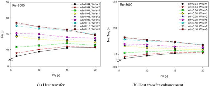 Fig. 5  Comparison of heat transfer performance of air duct with various protrusion conditions
