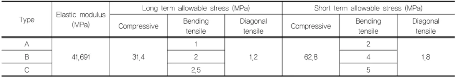 Table 1. Stiffnesses and strengths of 110 MPa super strength PHC piles