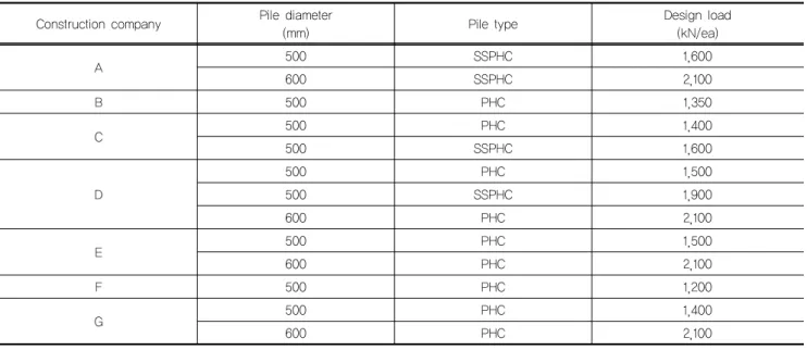 Table 2. Design examples of PHC piles in Korea Construction company Pile diameter