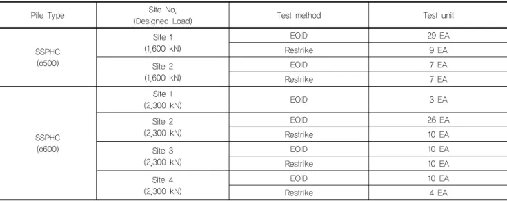 Table 3. Status of Pile specification and test method used for analysis