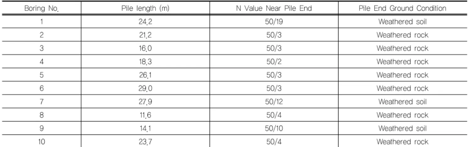 Fig. 2. Relationship between N value of pile end and EOID end  bearing capacity5. 동재하시험 결과 분석5.1 항타응력 평가 동재하시험을 통해 PHC  말뚝의 지지력을 평가할 때, 허용항타응력은 일반적으로 구조물기초설계기준(MOLIT, 2009)에 따라 PHC 말뚝 압축강도의 60%를 적용하여 그 이하로 항타응력을 관리한다