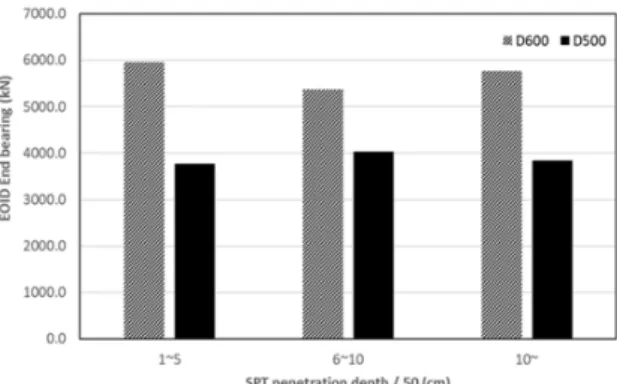 Fig. 3. Relationship between N value of each site and EOID  end bearing capacity 