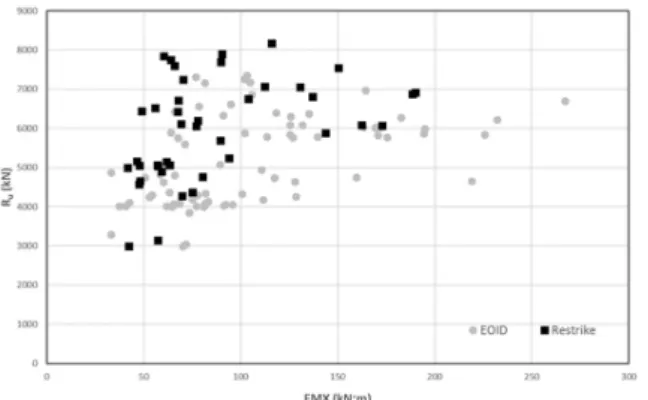 Fig. 6. Relationship between driving energy (EMX) and end  bearing capacity
