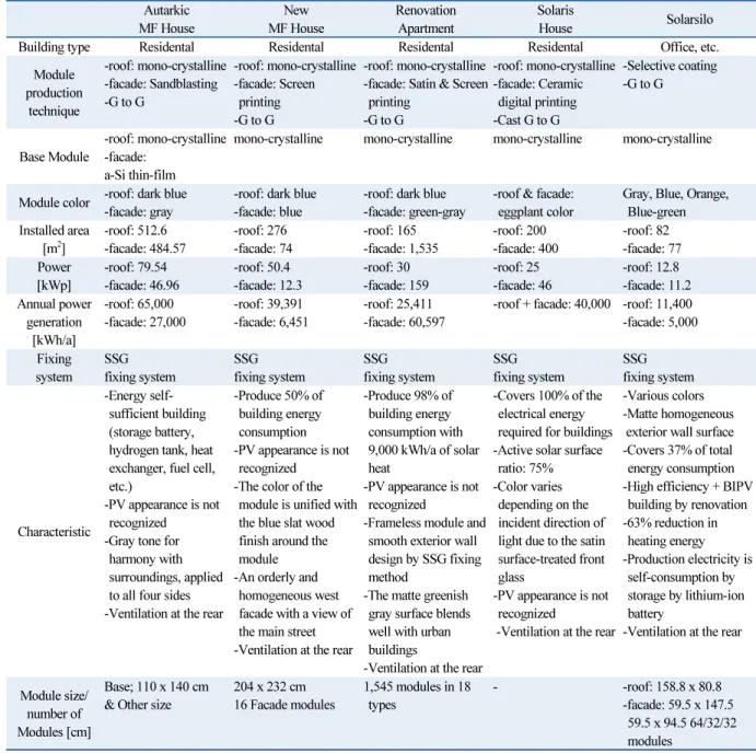 Table 5  Comprehensive chrematistics of each case Autarkic