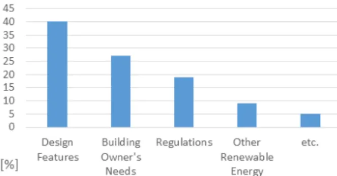 Fig. 2  Reasons why architects select BIPV from various Renewable energy 10)
