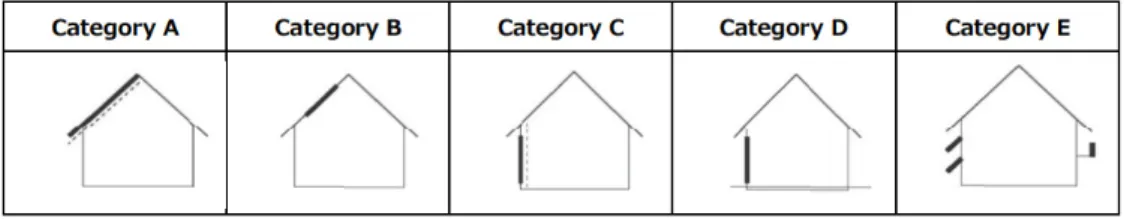 Fig. 3  Mounting categories A−E as defined in EN 50583 standard 13)