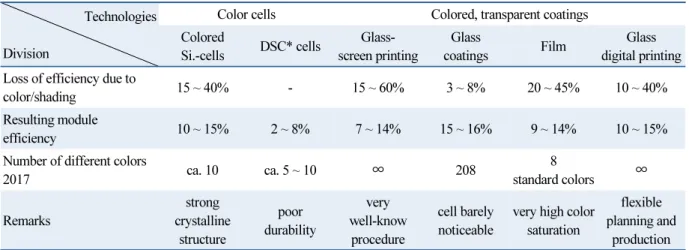 Fig. 7  Module composition image 21)  and color example by  spectrally selective coating 25)