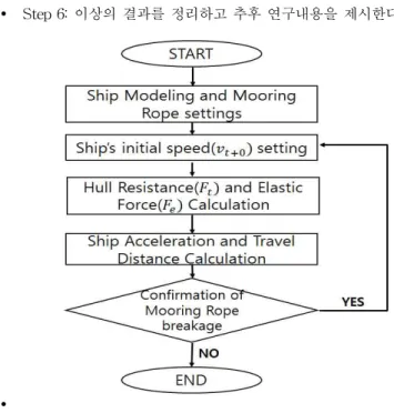 Fig. 1 Flow-chart for the study approaching