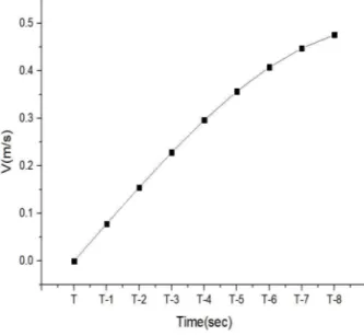 Fig. 3에서 그래프 하부의 면적이 선박의 이동거리     가 된다.    (계류삭의 장력이 최대가 되는 시 점)부터      (계류삭에 장력이 걸리는 시점)까지 계산한 결과     = 2.2082 m로 나타났다