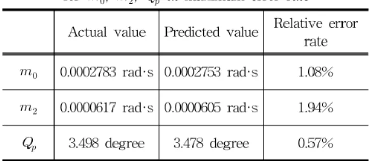 Fig. 16 Comparison of actual   and predicted   by ship’s heading at 18knot