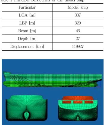 Table 1 Principal particulars of the model ship Particular Model ship