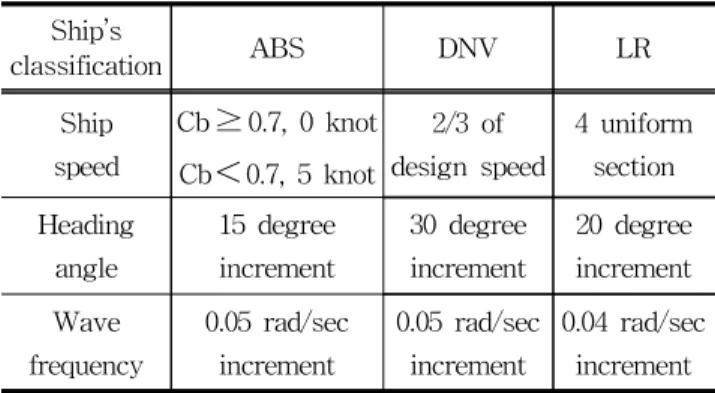 Table 2 Simulation cases for test data set Ship speed
