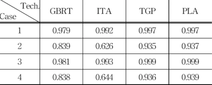 Table 7 Prediction accuracy of TGP &amp; PLA models Tech. Case TGP PLA 1 0.997 0.997 2 0.994 0.991 3 0.986 0.978 4 0.935 0.937 5 0.998 0.998 6 0.996 0.993 7 0.988 0.979 8 0.937 0.938 9 0.999 0.999 10 0.996 0.993 11 0.988 0.979 12 0.937 0.938 13 0.999 0.999