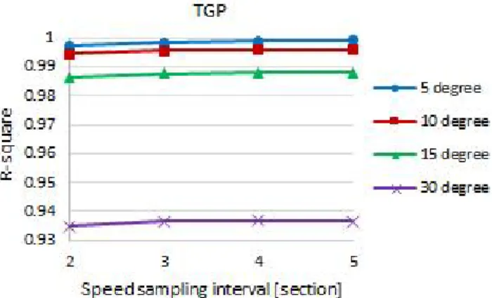 Fig. 4   of TGP model by speed sampling interval