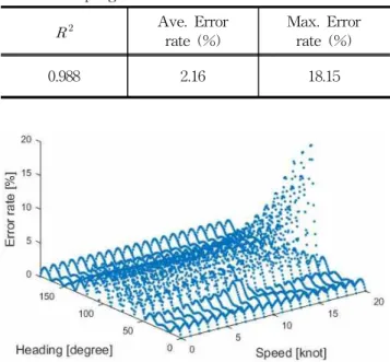 Table 9 Prediction accuracy of model with minimum sampling interval