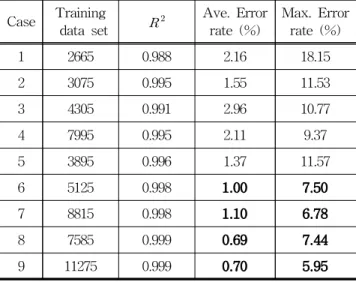 Table 10 Sampling intervals for training data set of alternative models