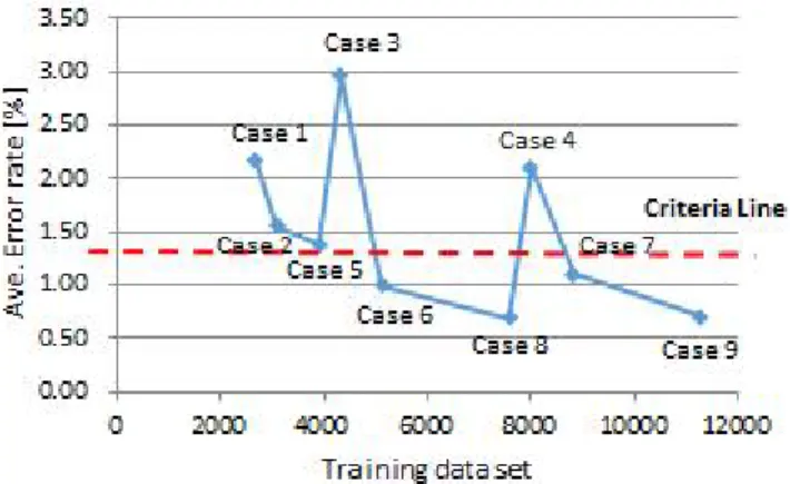 Fig. 10 Maximum error rate of alternative models by the number of training data set