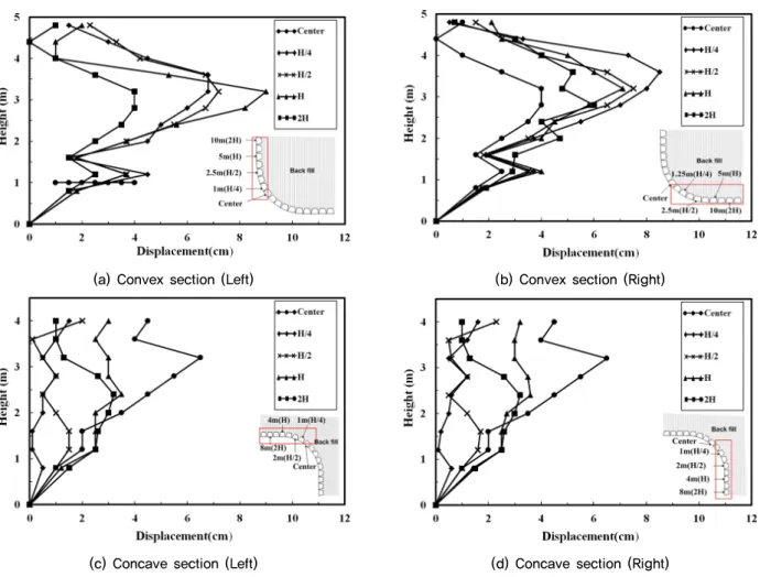Fig. 9. Horizontal Displacement