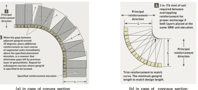 Fig. 2. Installed stiffener at curve section of mechanically stabilized earth wall in foreign country (NCMA, 2016)