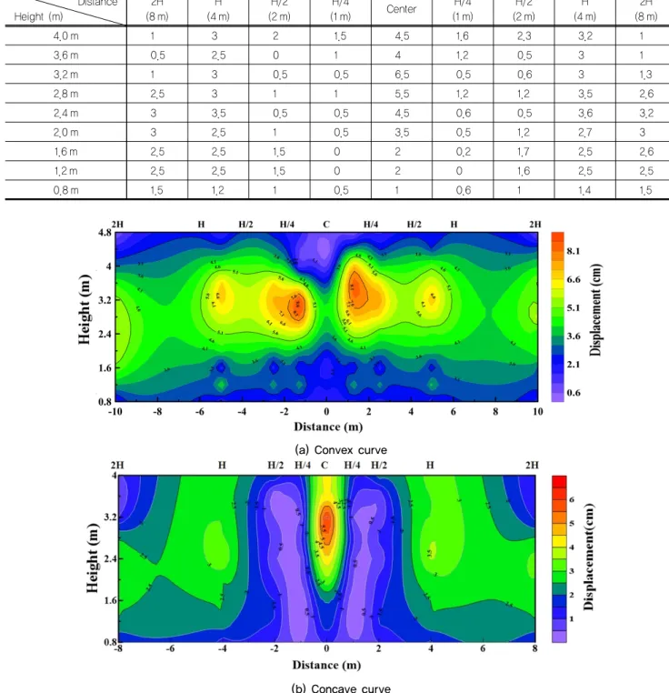 Table 2. Displacement of concave section