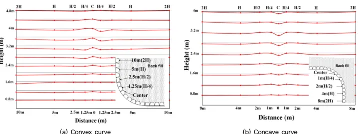 Fig. 7. Displacement according to Plane Reinforcement area