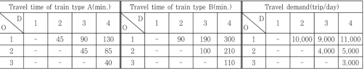 Figure 1. Example network나타낸다.  이용자비용은  이용자의  기-종점간  주행시간(첫째항)과 역에서의 정차로 인한 정차손실시간(둘째항)의 합이고, 운영자비용은 소요열차 보유비용(셋째항)과 총 운행연장에 따른 운행비용(넷째항)의 합으로 구성된다
