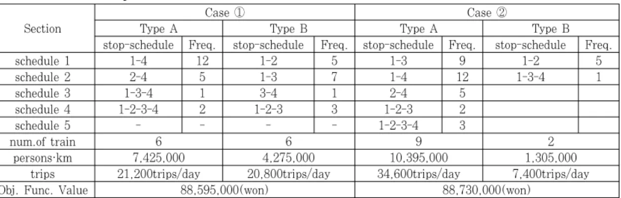 Table 4. Results of example
