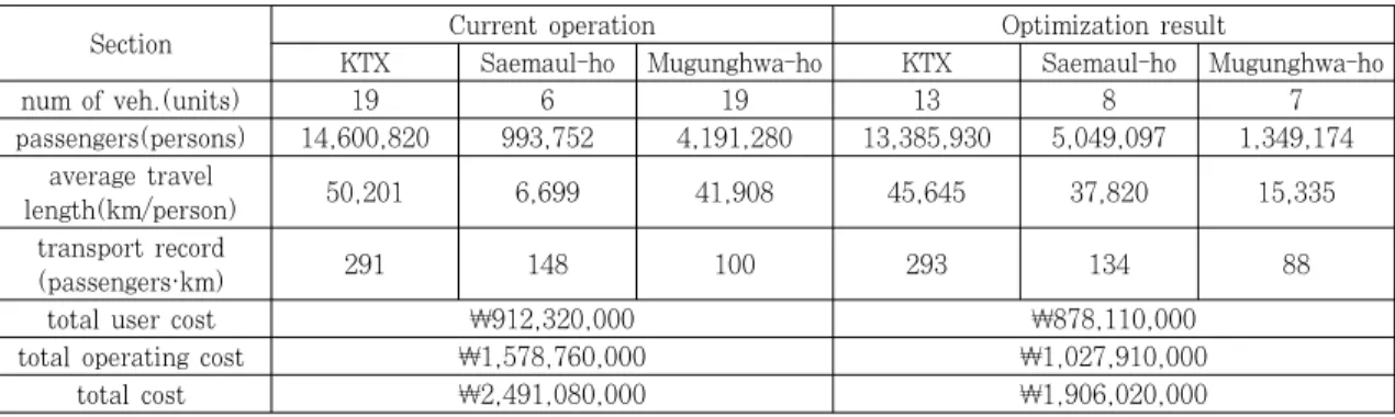 Table 6. Current operation and optimization result