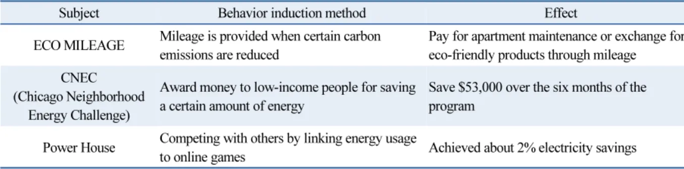 Table 2  Program that induced energy-saving behavior