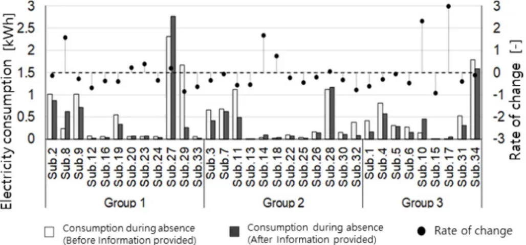Fig. 1  Average and rate of change in the amount of electricity consumed during absence