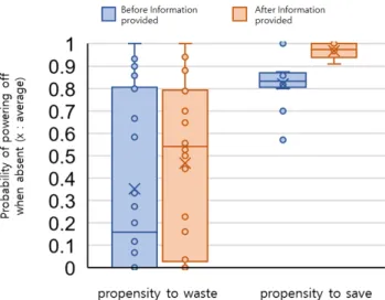 Fig. 3  Relationship between the propensity of subjects and the probability of behavioral change