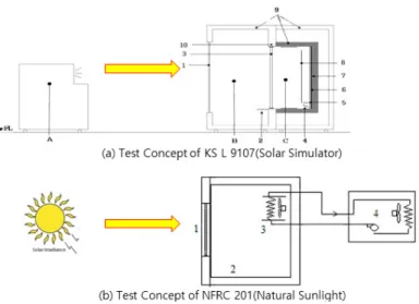 Fig. 2  Concept of Test method(KS L 9107 and NFRC 201)