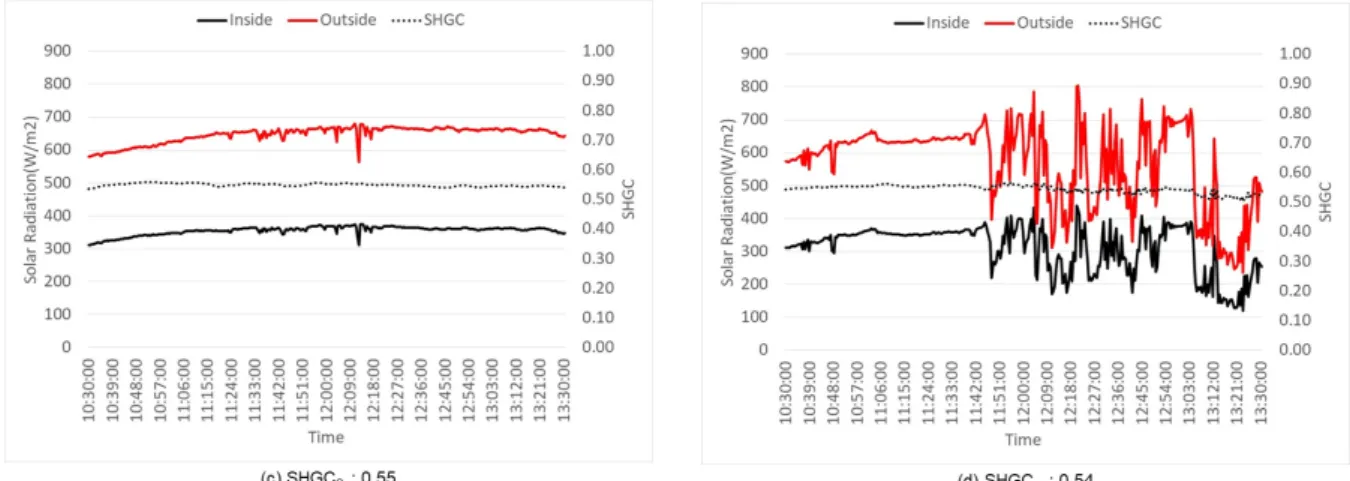 Fig. 6 Test results of double glazing - (c), (d)